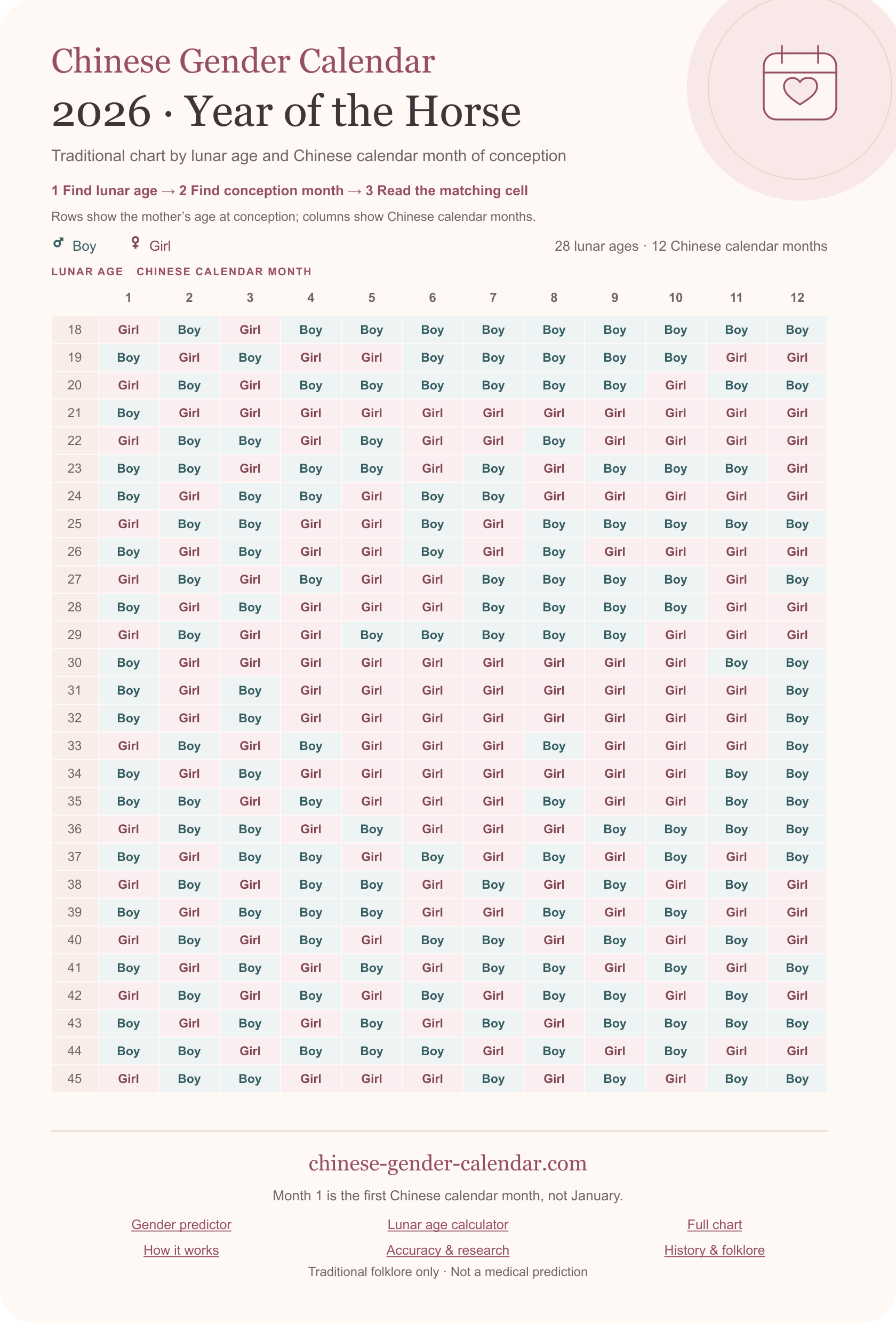 2026 traditional Chinese gender chart poster for lunar ages 18–45 and Chinese calendar months 1–12. The accessible table follows.