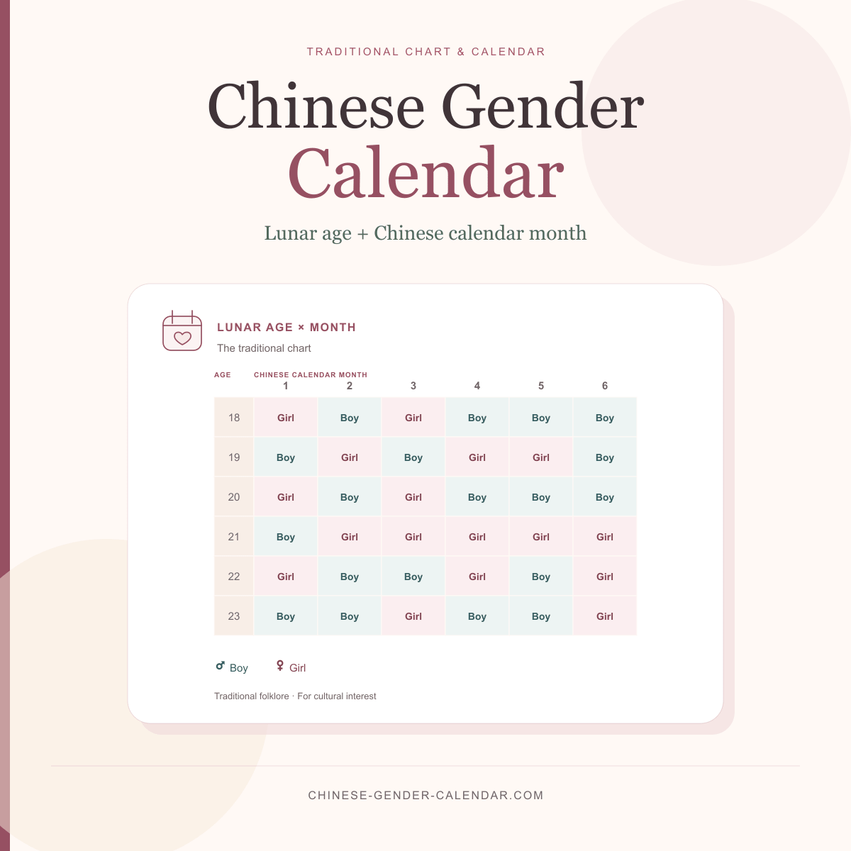 Chinese Gender Calendar with a simplified traditional chart for lunar ages and Chinese calendar months